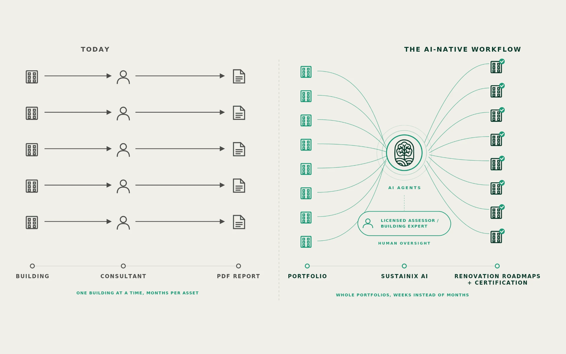 Today's one-building consultant workflow beside the Sustainix AI-native workflow for whole portfolios